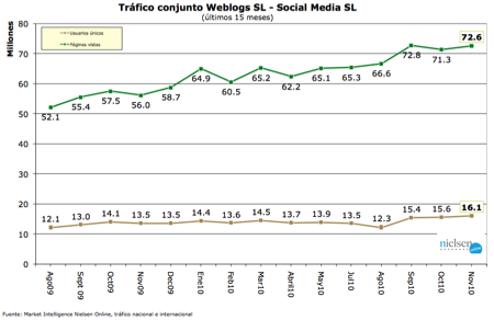 Trafico noviembre 2010 - grafico